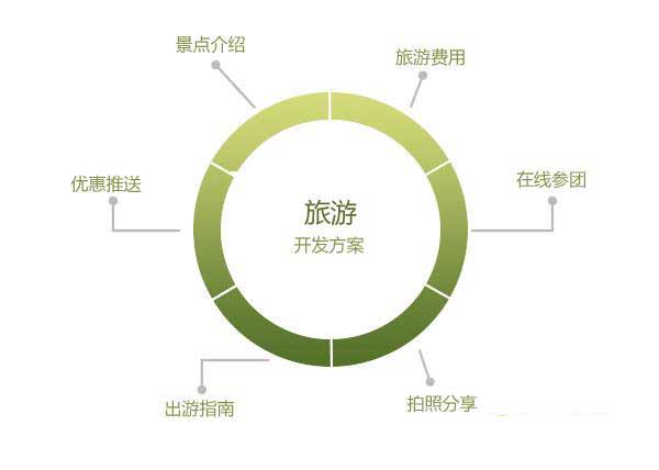 旅游APP开发